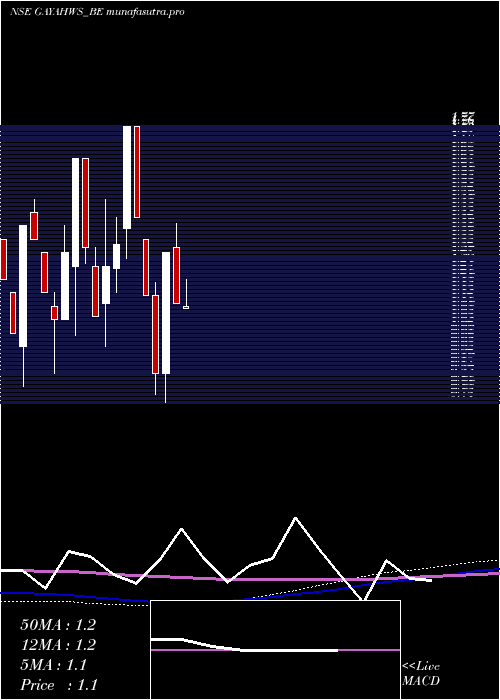 monthly chart GayatriHighways