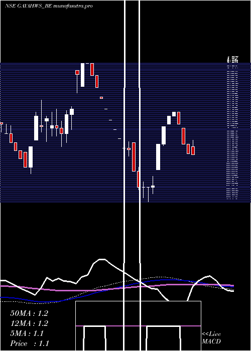 weekly chart GayatriHighways