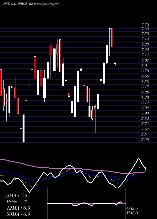 Daily chart GayatriProjects