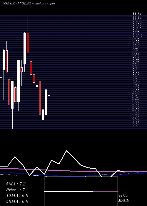 monthly chart GayatriProjects