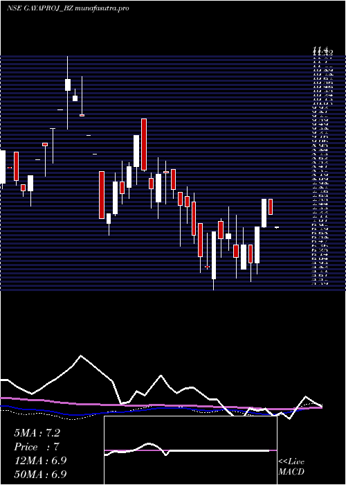 weekly chart GayatriProjects