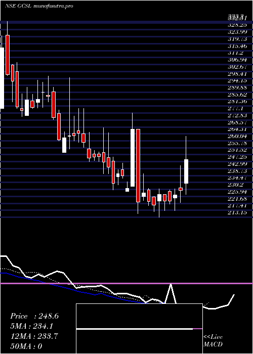 Daily chart GretexCorporate