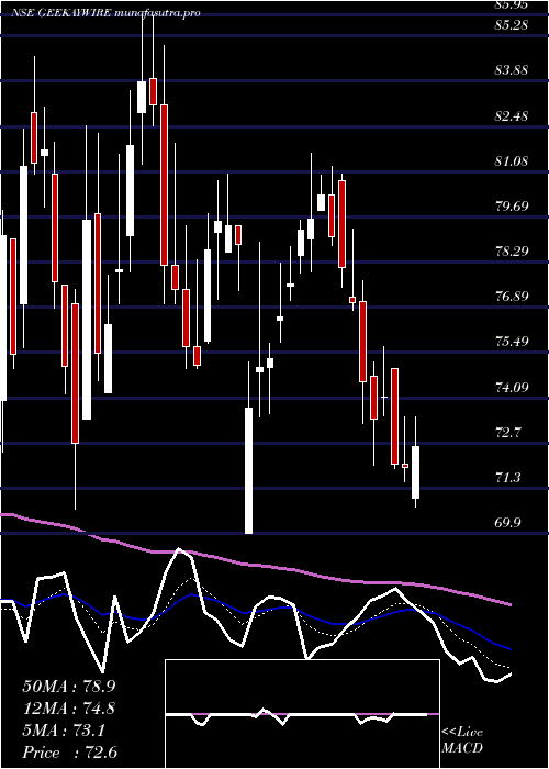 Daily chart GeekayWires