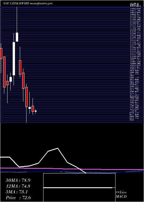 monthly chart GeekayWires