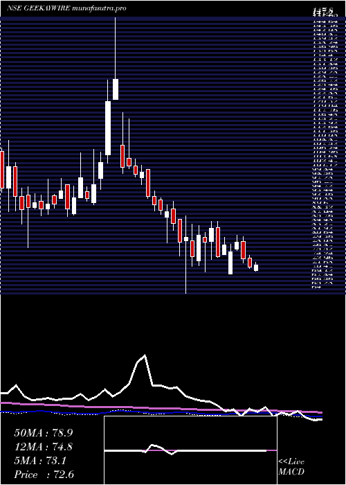 weekly chart GeekayWires
