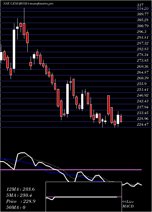 Daily chart GemAromatics