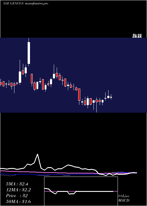 weekly chart GenericEng