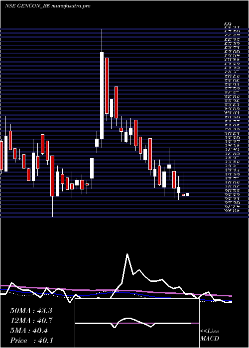 weekly chart GenericEng