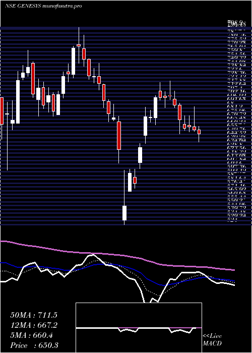Daily chart GenesysInternational