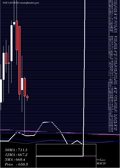 monthly chart GenesysInternational
