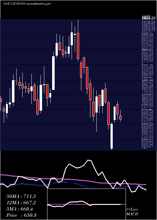 weekly chart GenesysInternational