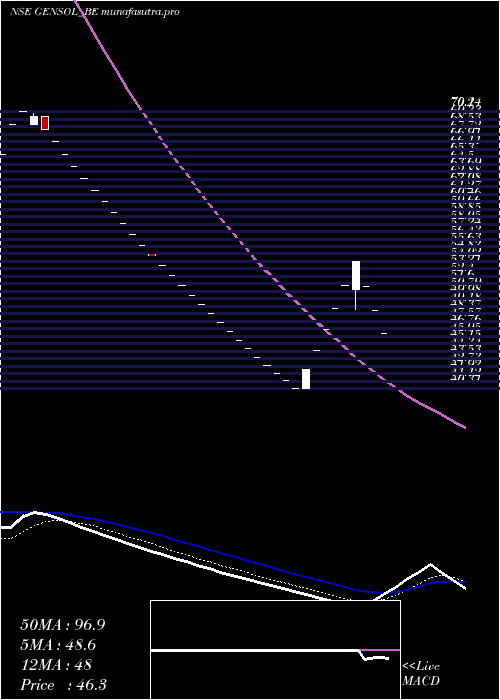 Daily chart GensolEngineering