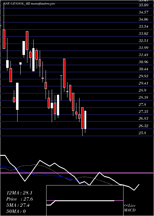  Daily chart GensolEngineering