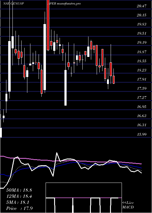 Daily chart GenusPaper