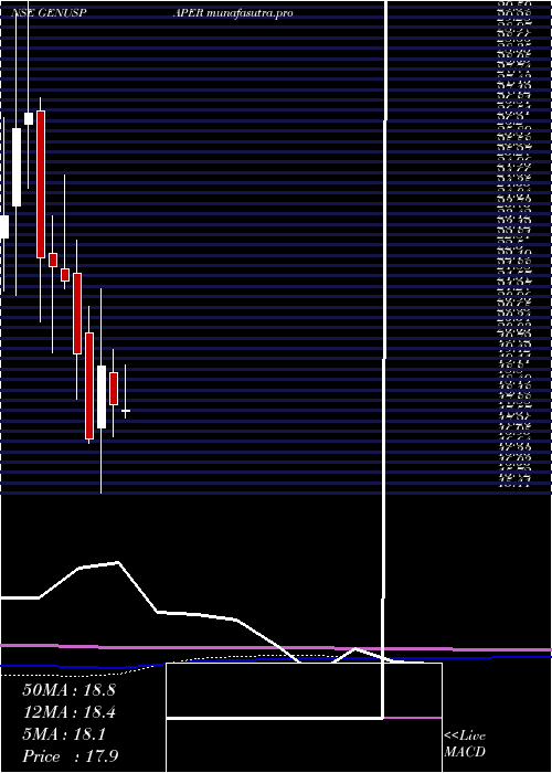 monthly chart GenusPaper