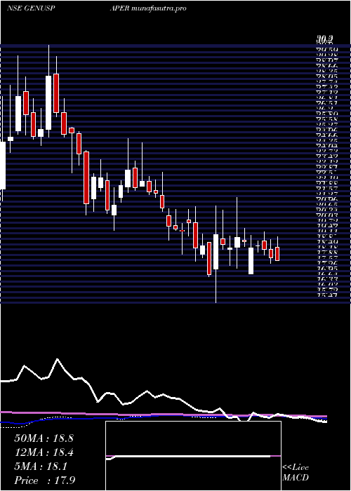 weekly chart GenusPaper