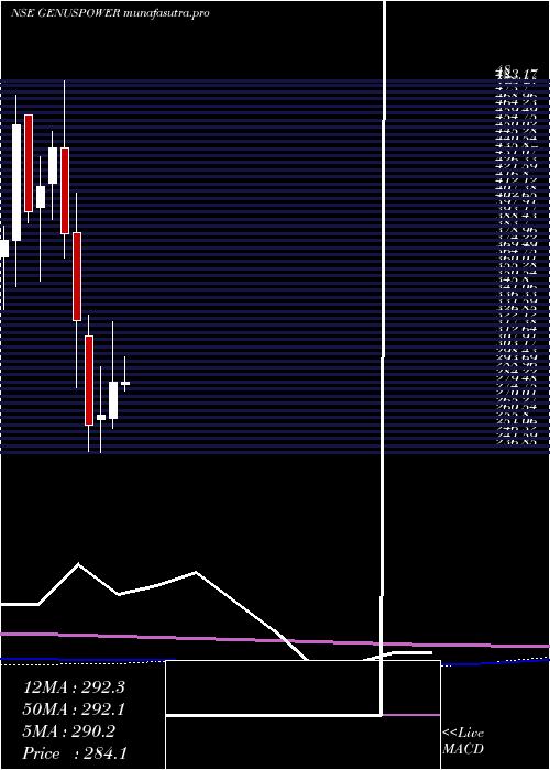 monthly chart GenusPower