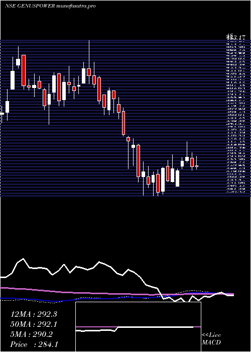 weekly chart GenusPower