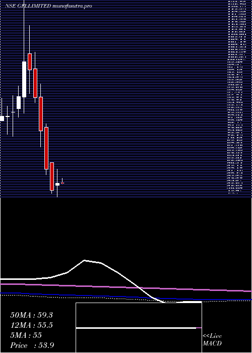 monthly chart Gfl