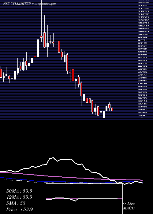 weekly chart Gfl