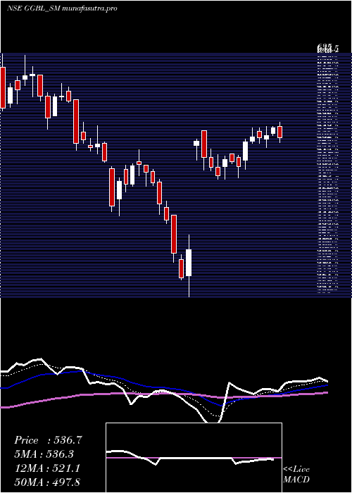 Daily chart GaneshGreen
