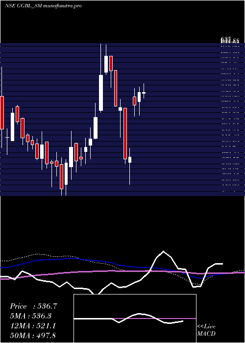 weekly chart GaneshGreen