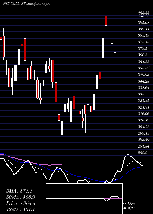 Daily chart GaneshGreen