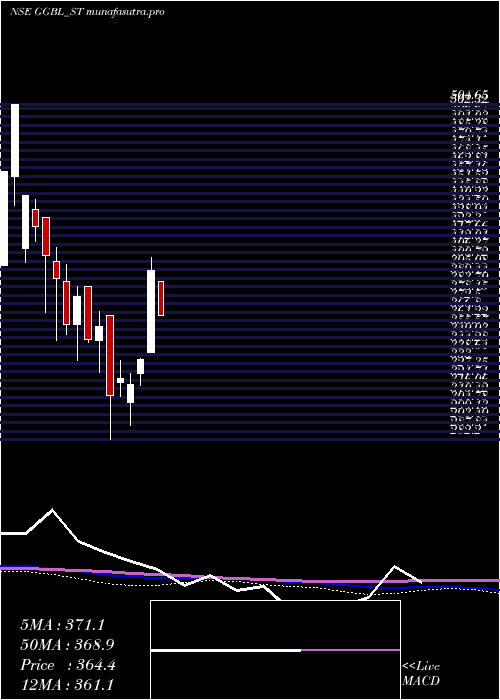 weekly chart GaneshGreen