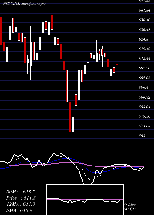 Daily chart Ghcl