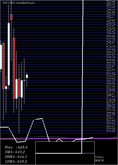 monthly chart Ghcl