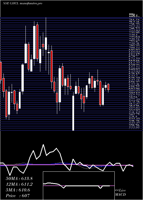 weekly chart Ghcl