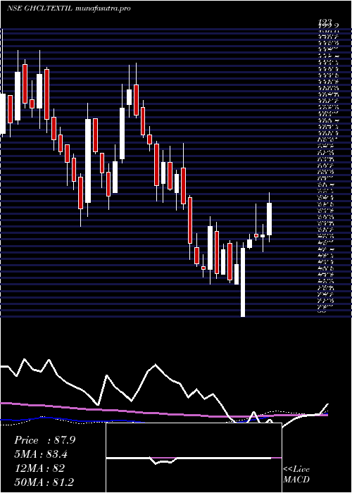 weekly chart GhclTextiles