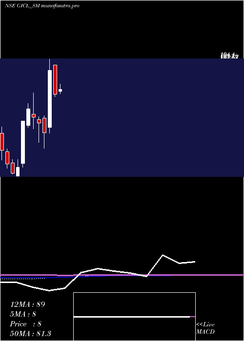 monthly chart GlobeIntl
