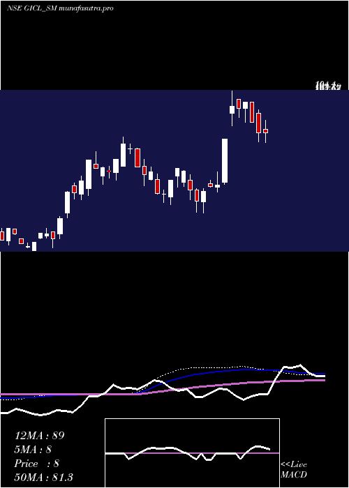 weekly chart GlobeIntl