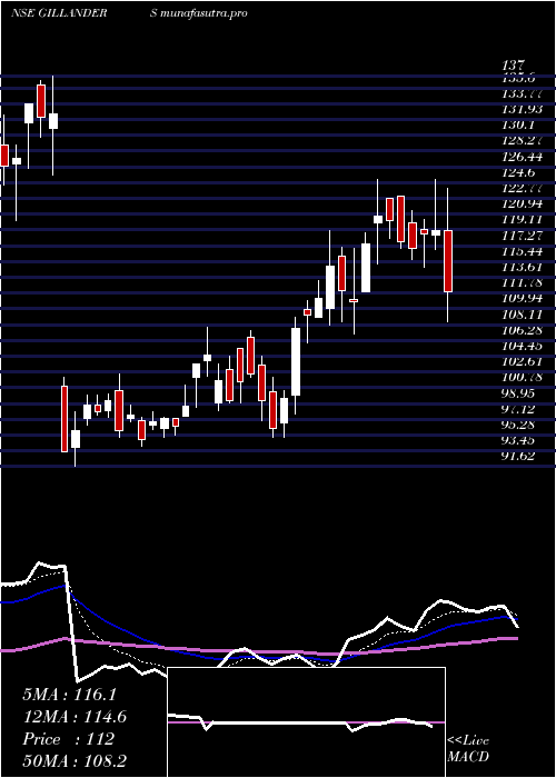 Daily chart GillandersArbuthnot