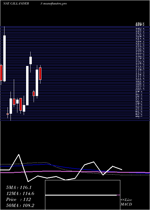 monthly chart GillandersArbuthnot