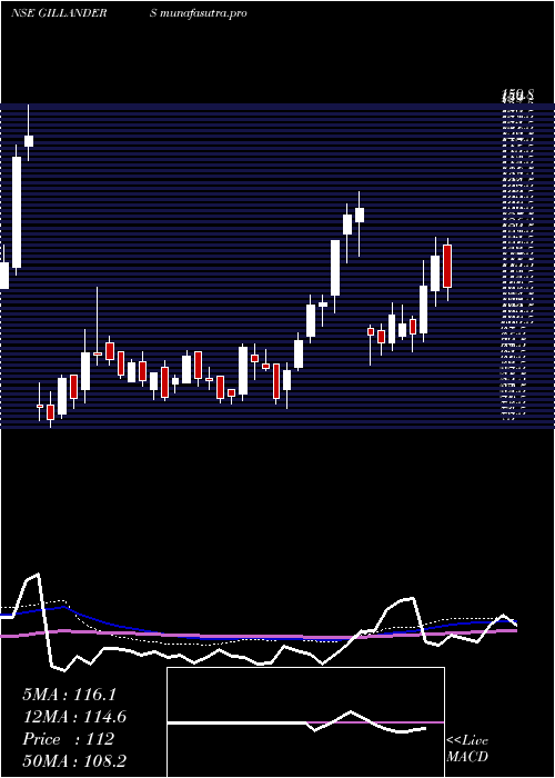 weekly chart GillandersArbuthnot