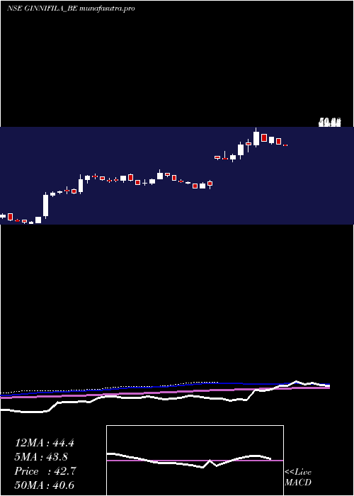 weekly chart Ginnifilaments