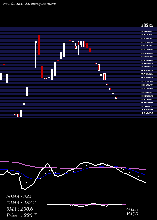 Daily chart GirirajCivil