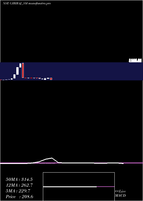 monthly chart GirirajCivil
