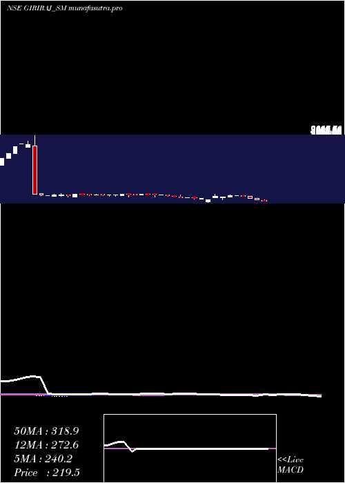 weekly chart GirirajCivil