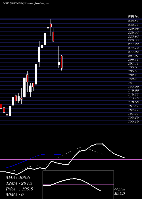 Daily chart GkEnergy
