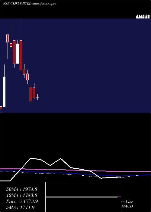 monthly chart Gkw