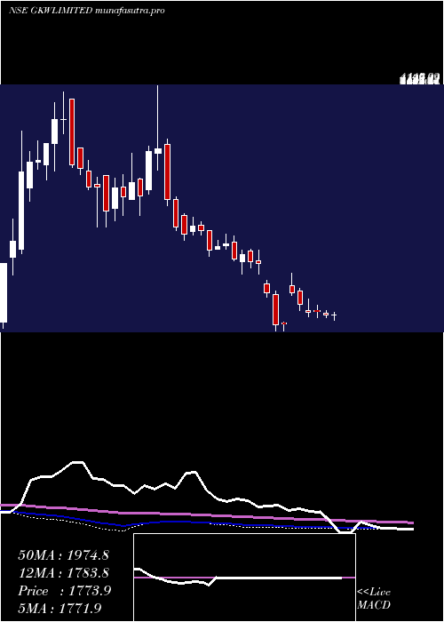 weekly chart Gkw