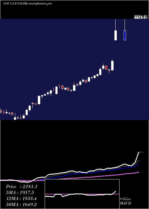  Daily chart GlenmarkPharmaceuticals