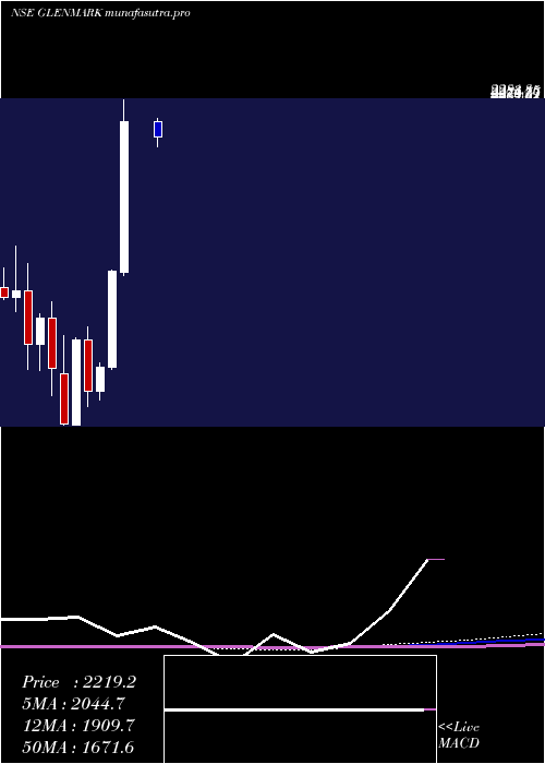  monthly chart GlenmarkPharmaceuticals