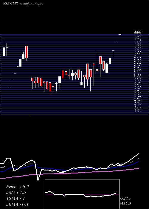 Daily chart GujaratLease