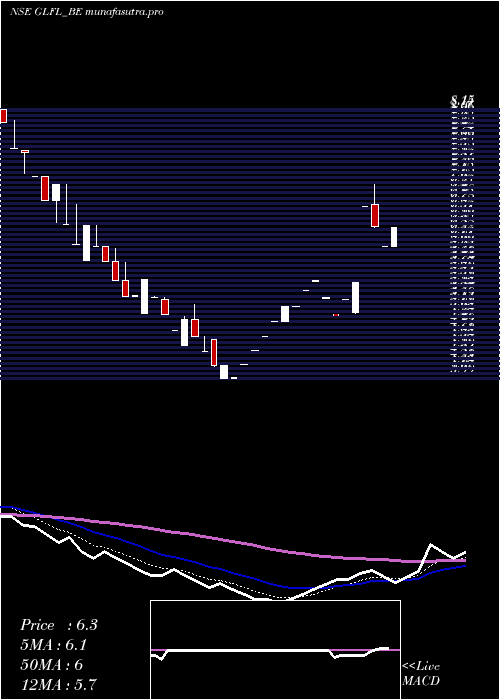 Daily chart GujaratLease