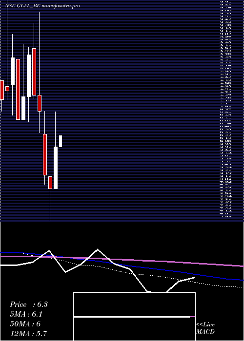 monthly chart GujaratLease