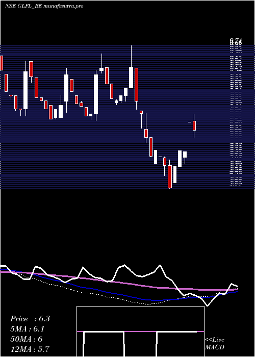 weekly chart GujaratLease